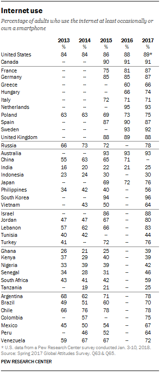 Internet use