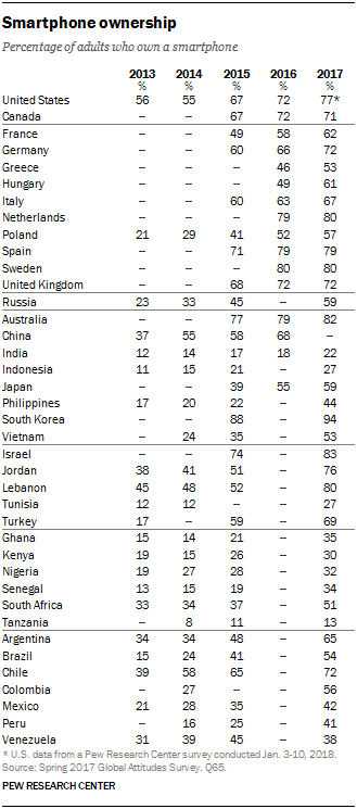 Smartphone ownership