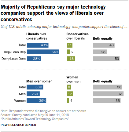 Majority of Republicans say major technology companies support the views of liberals over conservatives