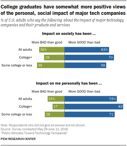 College graduates have somewhat more positive views of the personal, social impact of major tech companies