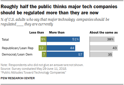 Roughly half the public thinks major tech companies should be regulated more than they are now