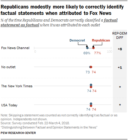 Republicans modestly more likely to correctly identify factual statements when attributed to Fox News