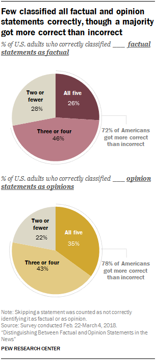 Few classified all factual and opinion statements correctly, though a majority got more correct than incorrect