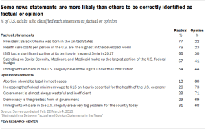 Some news statements are more likely than others to be correctly identified as factual or opinion