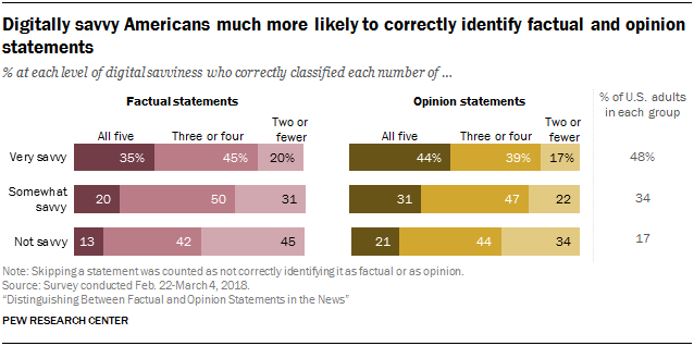 Digitally savvy Americans much more likely to correctly identify factual and opinion statements
