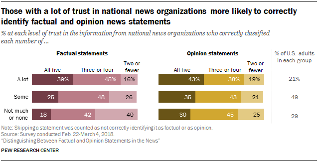 Those with a lot of trust in national news organizations more likely to correctly identify factual and opinion news statements