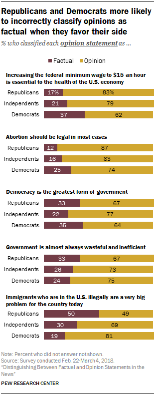 Republicans and Democrats more likely to incorrectly classify opinions as factual when they favor their side