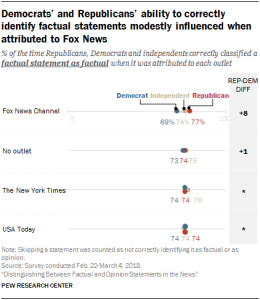 Democrats' and Republicans' ability to correctly identify factual statements modestly influenced when attributed to Fox News