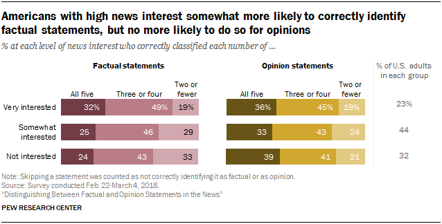Americans with high news interest somewhat more likely to correctly identify factual statements, but no more likely to do so for opinions