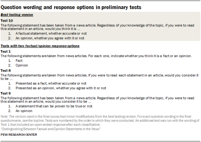 Question wording and response options in preliminary tests