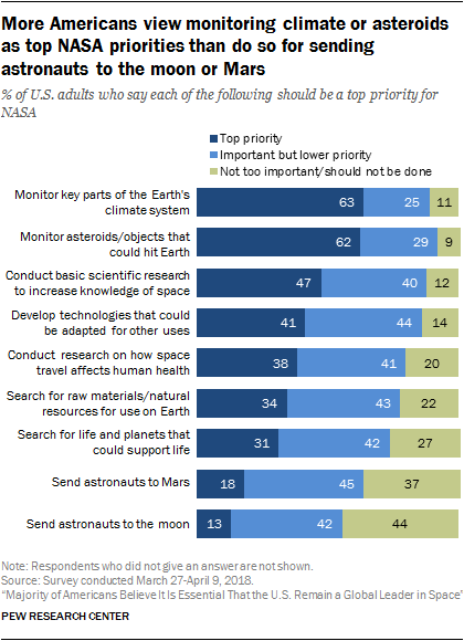More Americans view monitoring climate or asteroids as top NASA priorities than do so for sending astronauts to the moon or Mars