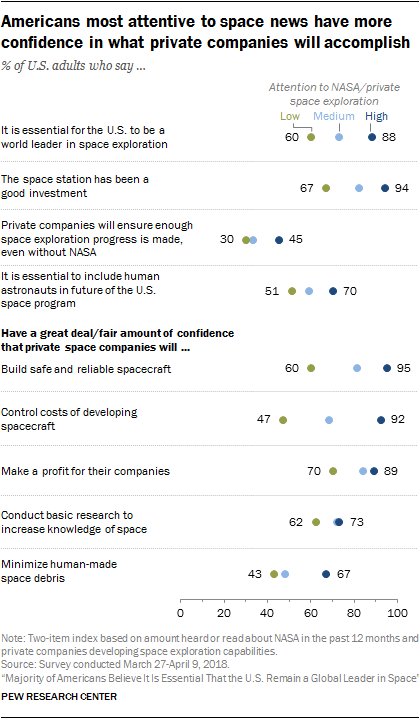 Americans most attentive to space news have more confidence in what private companies will accomplish