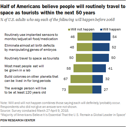 Half of Americans believe people will routinely travel to space as tourists within the next 50 years