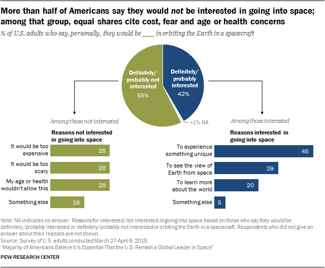 More than half of Americans say they would not be interested in going into space; among that group, equal shares cite cost, fear and age or health concerns