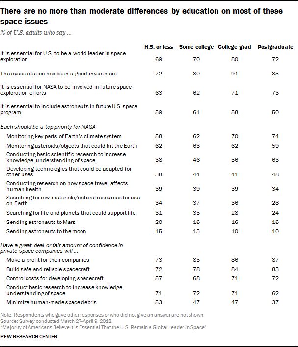 There are no more than moderate differences by education on most of these space issues