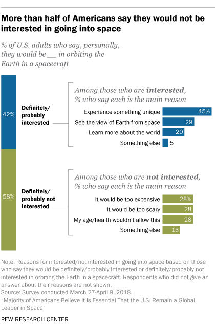 More than half of Americans say they would not be interested in going to space