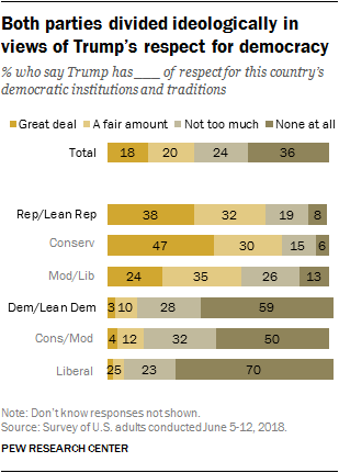 Both parties divided ideologically in views of Trump’s respect for democracy