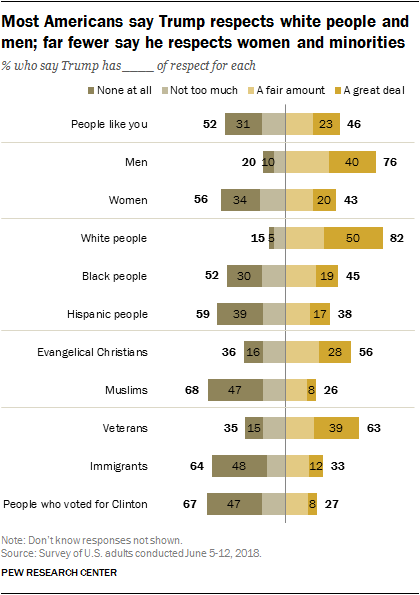 Most Americans say Trump respects white people and men; far fewer say he respects women and minorities