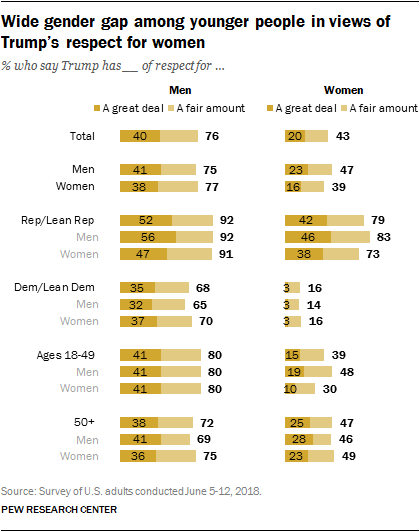 Wide gender gap among younger people in views of Trump’s respect for women