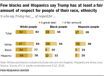 Few blacks and Hispanics say Trump has at least a fair amount of respect for people of their race, ethnicity