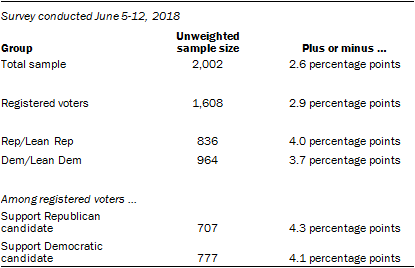 Survey conducted June 5-12, 2018