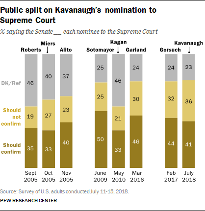 Public split on Kavanaugh’s nomination to  Supreme Court
