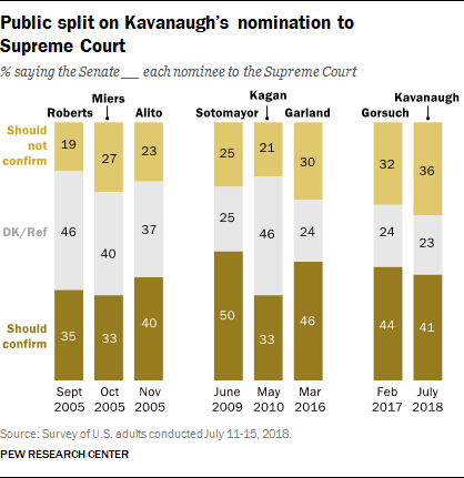 Public split on Kavanaugh’s nomination to  Supreme Court