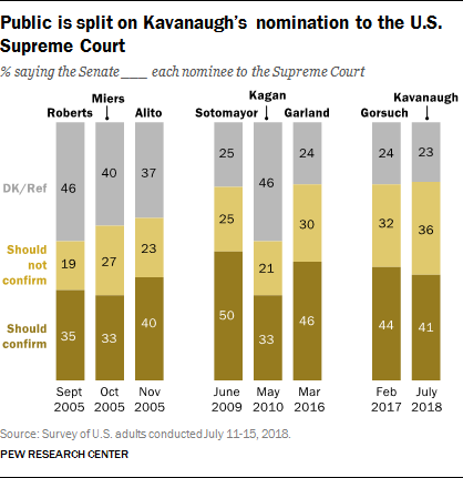Public is split on Kavanaugh’s nomination to the U.S. Supreme Court
