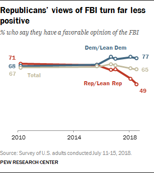 Republicans’ views of FBI turn far less positive