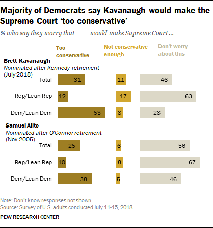 Majority of Democrats say Kavanaugh would make the Supreme Court ‘too conservative’