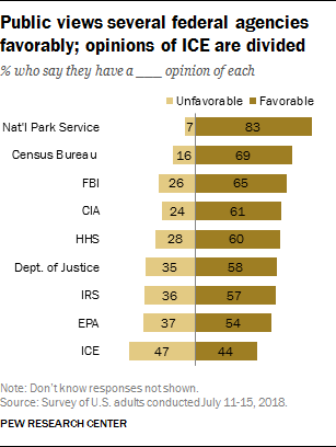 Public views several federal agencies favorably; opinions of ICE are divided