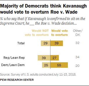 Majority of Democrats think Kavanaugh would vote to overturn Roe v. Wade