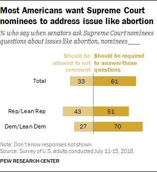 Most Americans want Supreme Court nominees to address issue like abortion