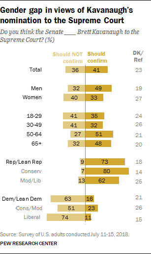 Gender gap in views of Kavanaugh’s nomination to the Supreme Court