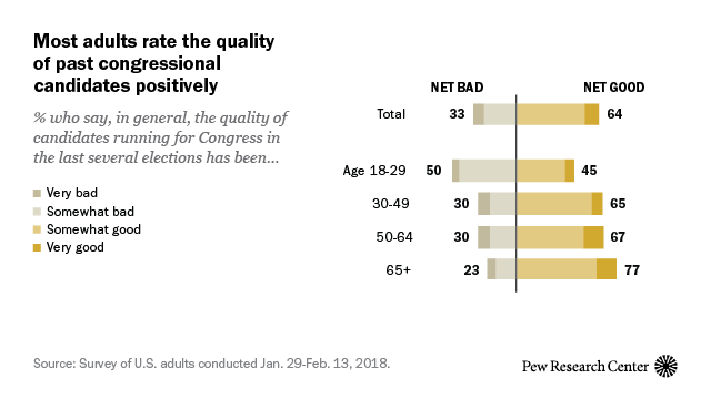 Most adults rate the quality of past congressional candidates positively