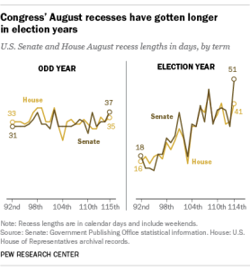 Congress' August recesses have gotten longer in election years