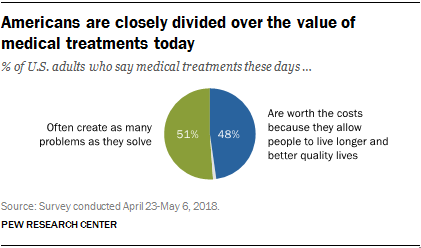 Americans are closely divided over the value of medical treatments today