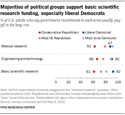 Majorities of political groups support basic scientific research funding, especially liberal Democrats