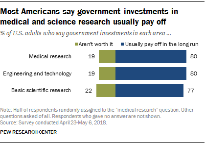 Most Americans say government investments in medical and science research usually pay off
