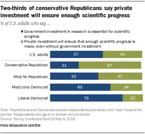 Two-thirds of conservative Republicans say private investment will ensure enough scientific progress