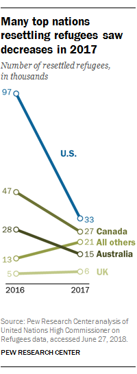 Many top nations resettling refugees saw decreases in 2017