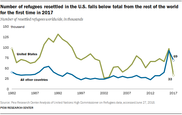 Number of refugees resettled in the U.S. falls below total from the rest of the world for the first time in 2017