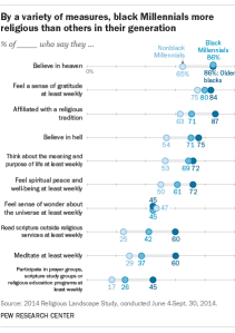 By a variety of measures, black Millennials more religious than others in their generation