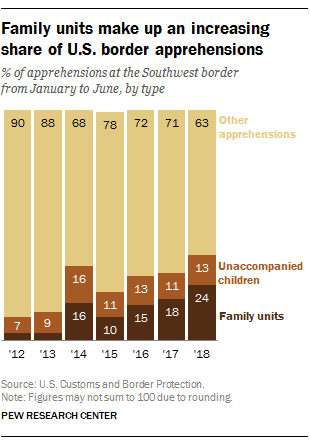 Family units make up an increasing share of U.S. border apprehensions