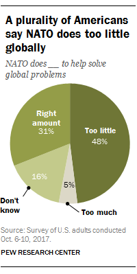 A plurality of Americans say NATO does too little globally