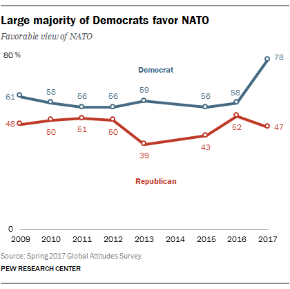 Large majority of Democrats favor NATO