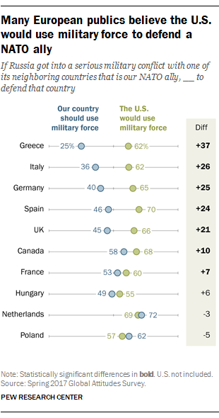 Many European publics believe the U.S. would use military force to defend a NATO ally