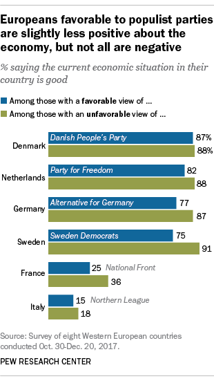 Europeans favorable to populist parties are slightly less positive about the economy, but not all are negative