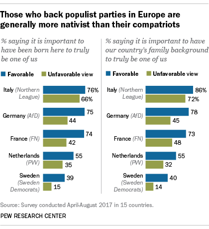 Those who back populist parties in Europe are generally more nativist than their compatriots