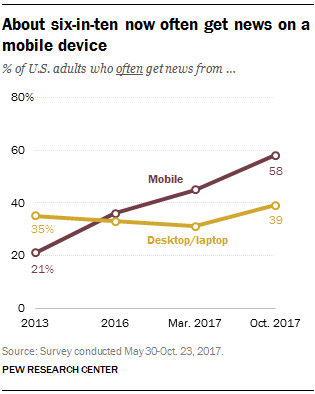 About six-in-ten now often get news on a mobile device